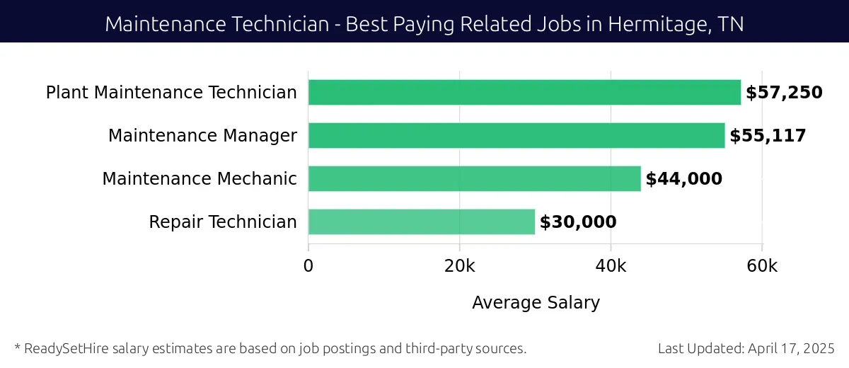 Graph displaying best paying related job salaries for Maintenance Technician jobs near Hermitage, TN, highlighting Plant Maintenance Technician with the highest at $57,250 and Repair Technician with the lowest at $30,000.