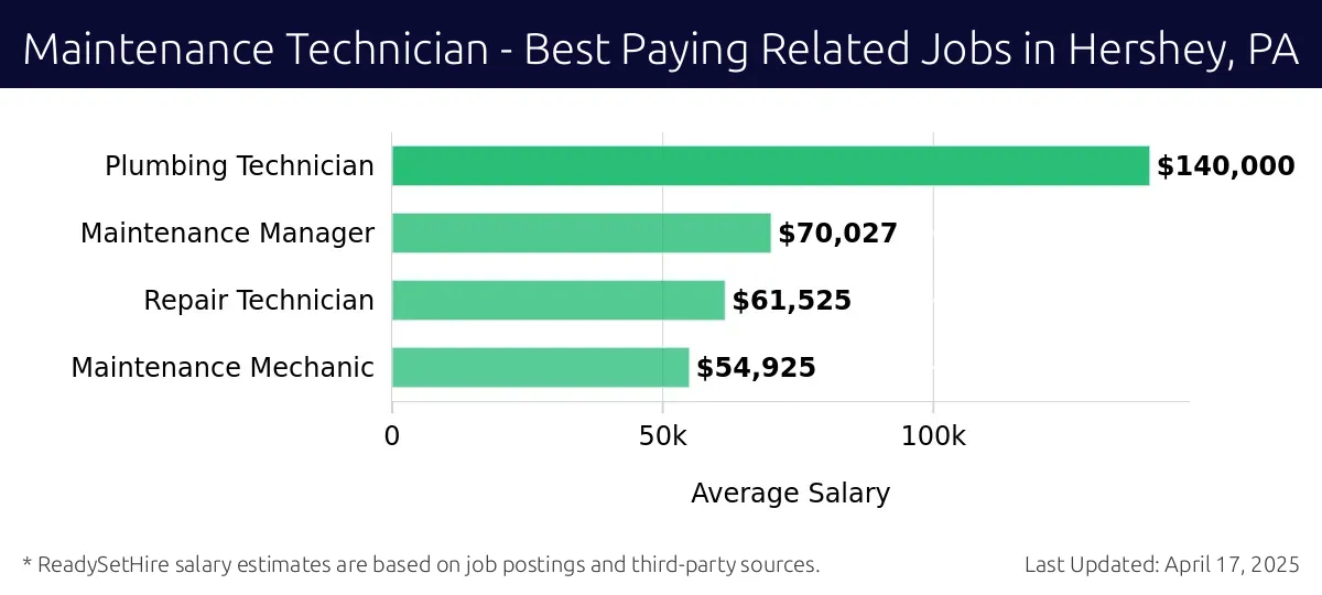 Graph displaying best paying related job salaries for Maintenance Technician jobs near Hershey, PA, highlighting Plumbing Technician with the highest at $140,000 and Maintenance Mechanic with the lowest at $54,925.