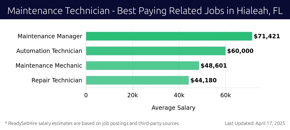 Graph displaying best paying related job salaries for Maintenance Technician jobs near Hialeah, FL, highlighting Maintenance Manager with the highest at $71,421 and Repair Technician with the lowest at $44,180.