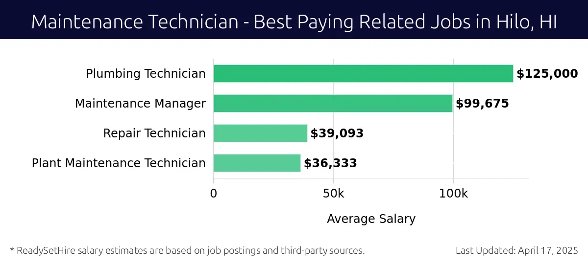 Graph displaying best paying related job salaries for Maintenance Technician jobs near Hilo, HI, highlighting Plumbing Technician with the highest at $125,000 and Plant Maintenance Technician with the lowest at $36,333.