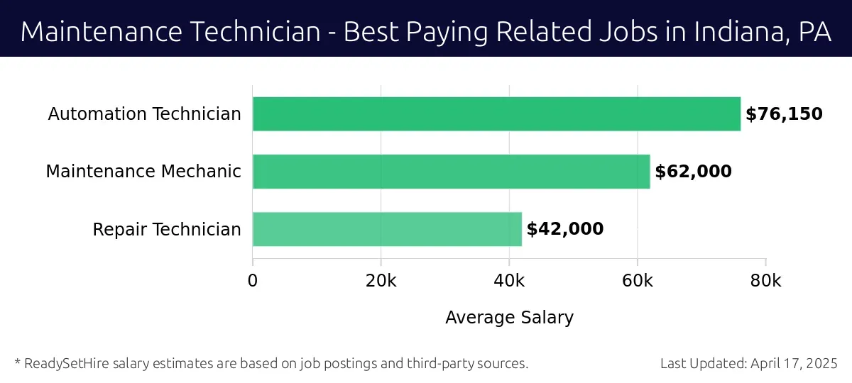 Graph displaying best paying related job salaries for Maintenance Technician jobs near Indiana, PA, highlighting Automation Technician with the highest at $76,150 and Repair Technician with the lowest at $42,000.