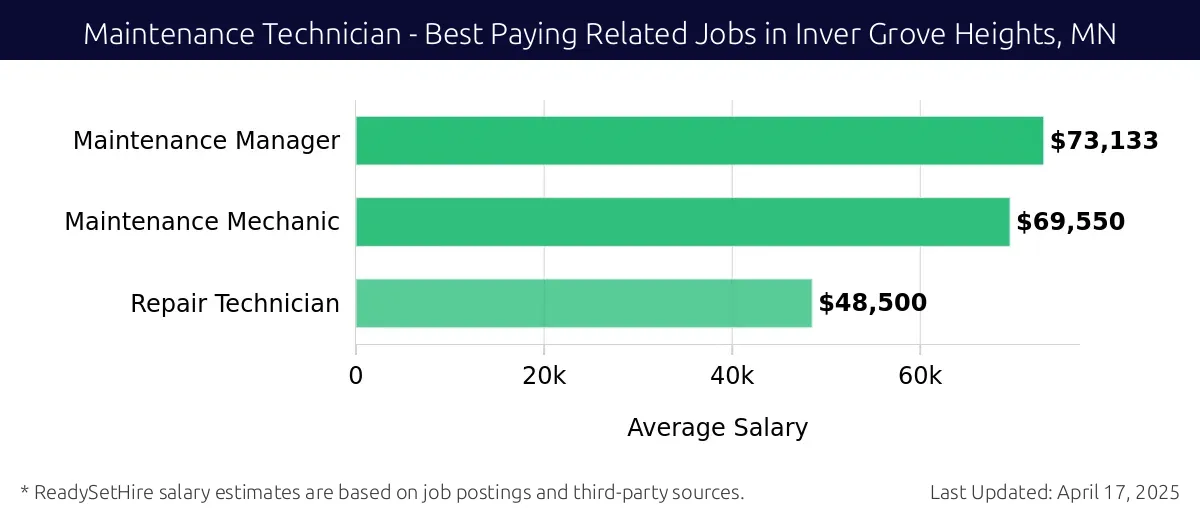 Graph displaying best paying related job salaries for Maintenance Technician jobs near Inver Grove Heights, MN, highlighting Maintenance Manager with the highest at $73,133 and Repair Technician with the lowest at $48,500.