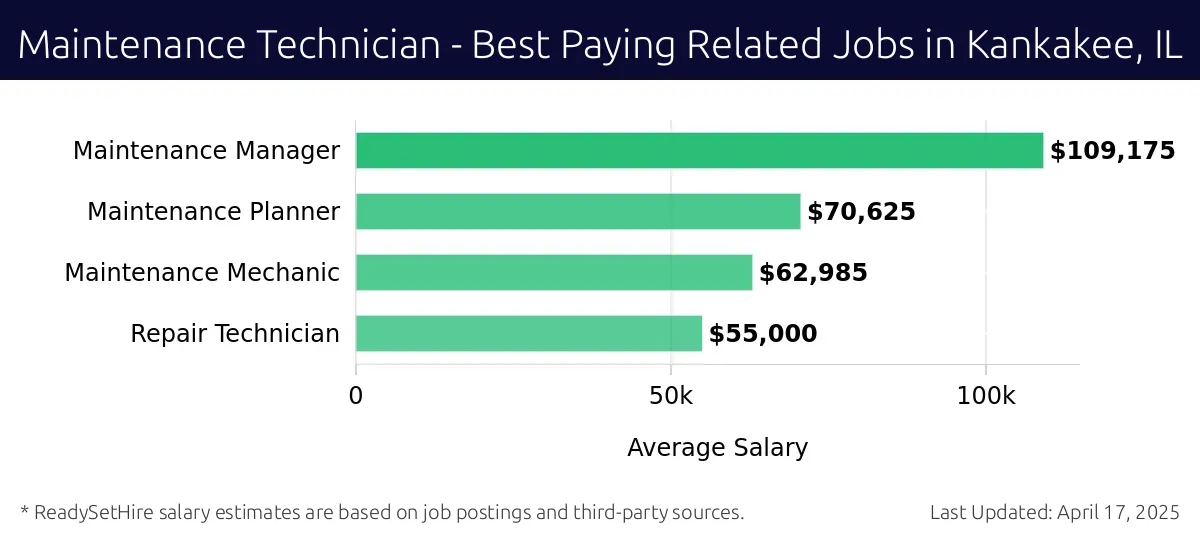 Graph displaying best paying related job salaries for Maintenance Technician jobs near Kankakee, IL, highlighting Maintenance Manager with the highest at $109,175 and Repair Technician with the lowest at $55,000.