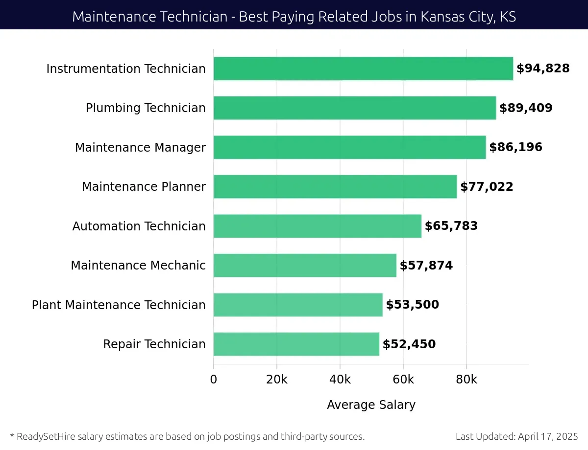 Graph displaying best paying related job salaries for Maintenance Technician jobs near Kansas City, KS, highlighting Instrumentation Technician with the highest at $94,828 and Repair Technician with the lowest at $52,450.