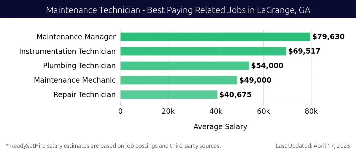 Graph displaying best paying related job salaries for Maintenance Technician jobs near LaGrange, GA, highlighting Maintenance Manager with the highest at $79,630 and Repair Technician with the lowest at $40,675.