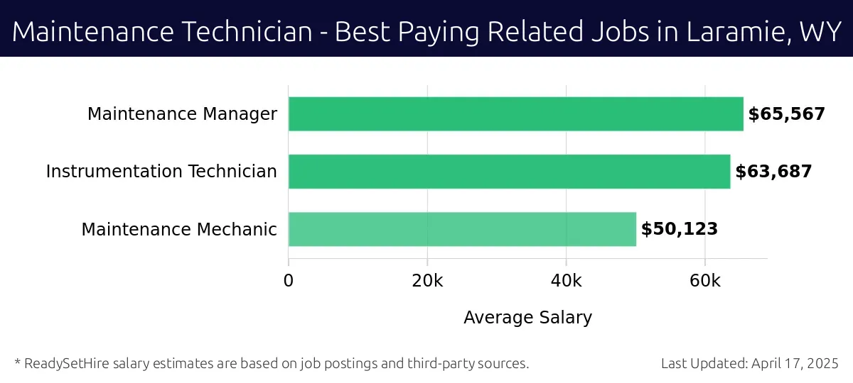 Graph displaying best paying related job salaries for Maintenance Technician jobs near Laramie, WY, highlighting Maintenance Manager with the highest at $65,567 and Maintenance Mechanic with the lowest at $50,123.