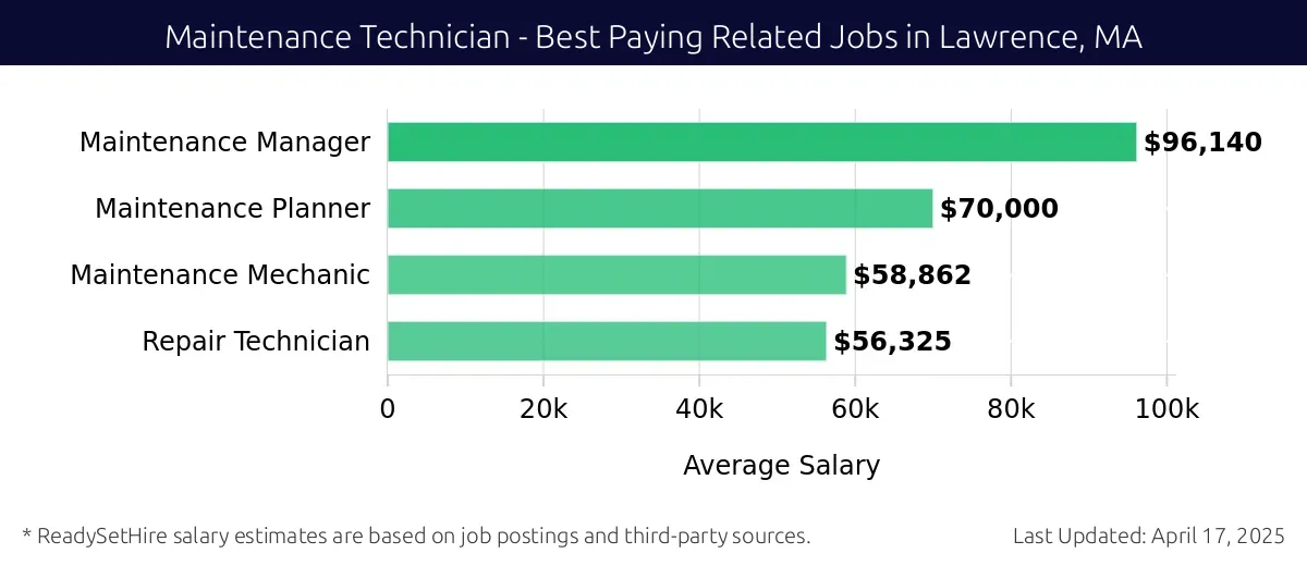 Graph displaying best paying related job salaries for Maintenance Technician jobs near Lawrence, MA, highlighting Maintenance Manager with the highest at $96,140 and Repair Technician with the lowest at $56,325.