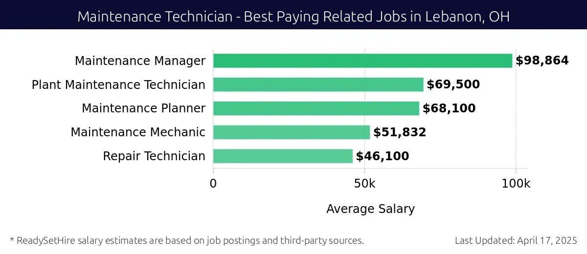 Graph displaying best paying related job salaries for Maintenance Technician jobs near Lebanon, OH, highlighting Maintenance Manager with the highest at $98,864 and Repair Technician with the lowest at $46,100.