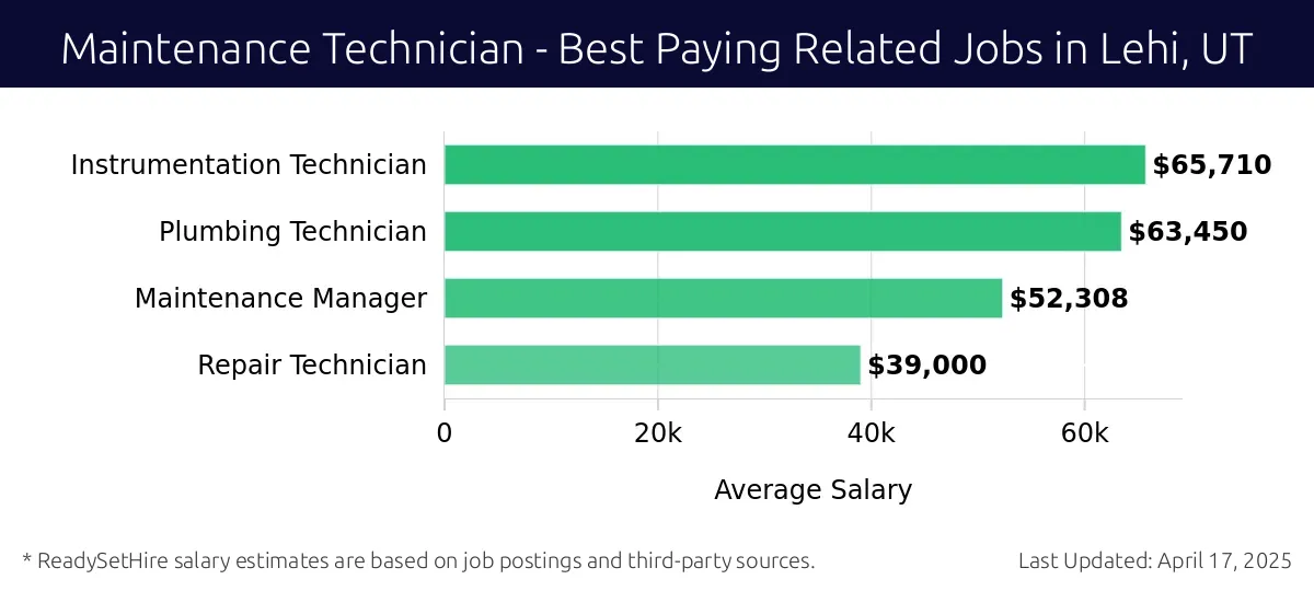 Graph displaying best paying related job salaries for Maintenance Technician jobs near Lehi, UT, highlighting Instrumentation Technician with the highest at $65,710 and Repair Technician with the lowest at $39,000.