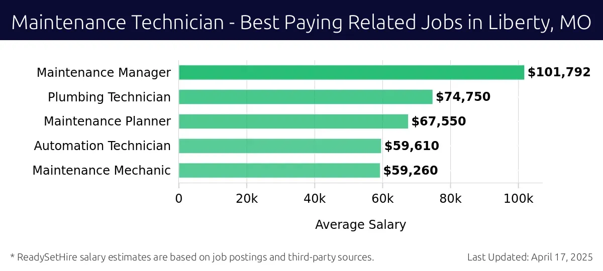 Graph displaying best paying related job salaries for Maintenance Technician jobs near Liberty, MO, highlighting Maintenance Manager with the highest at $101,792 and Maintenance Mechanic with the lowest at $59,260.