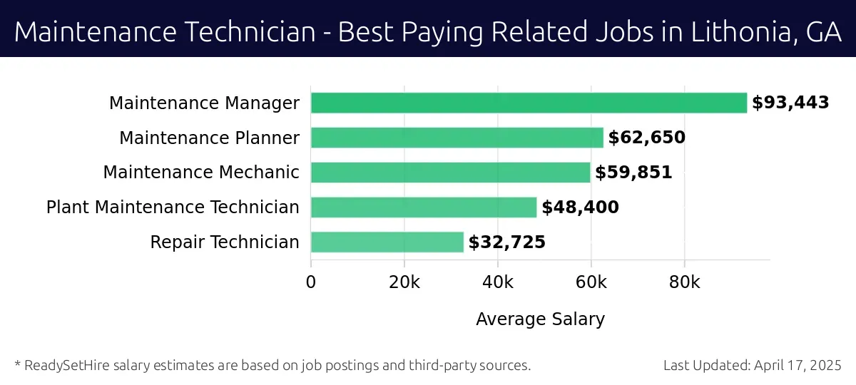 Graph displaying best paying related job salaries for Maintenance Technician jobs near Lithonia, GA, highlighting Maintenance Manager with the highest at $93,443 and Repair Technician with the lowest at $32,725.