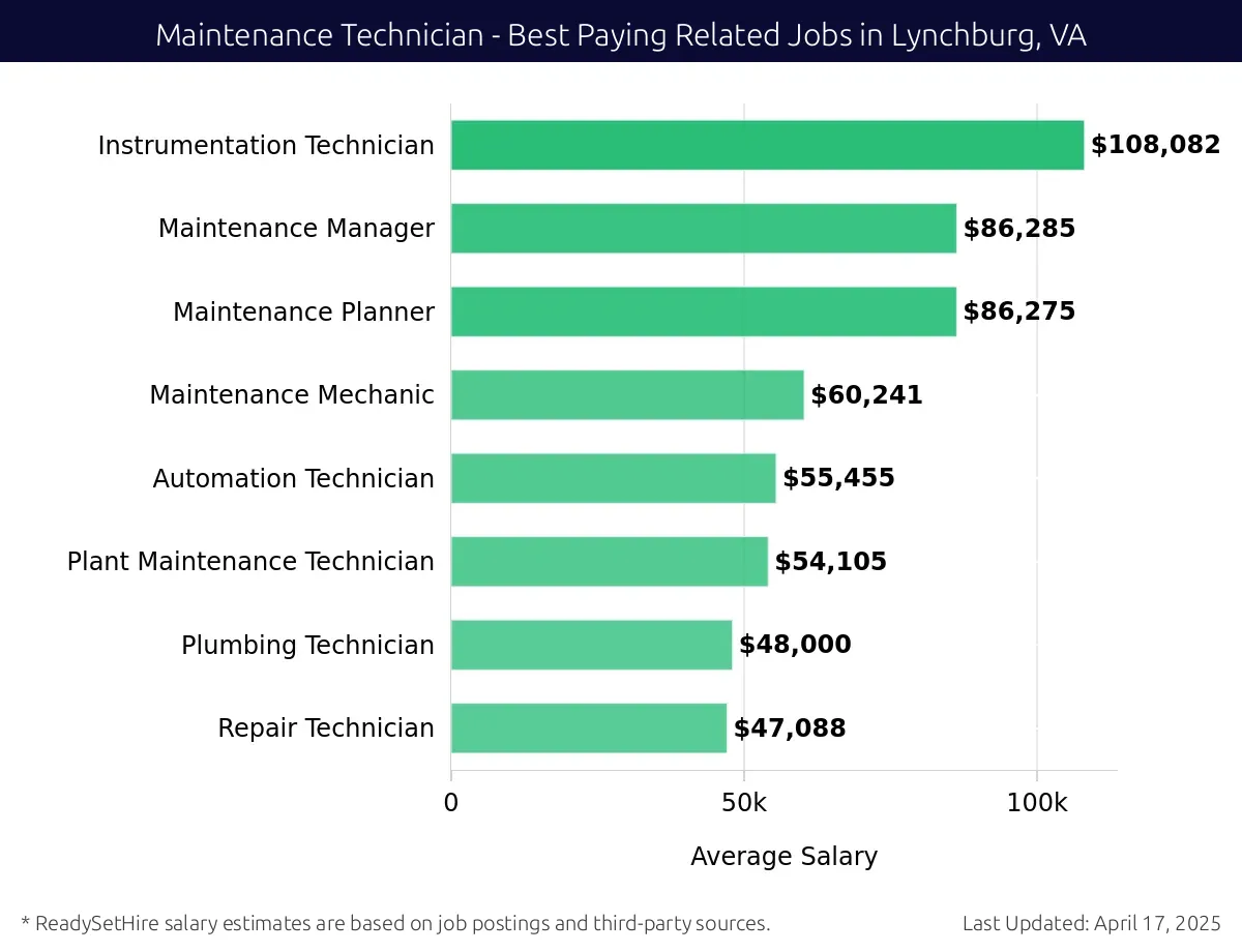 Graph displaying best paying related job salaries for Maintenance Technician jobs near Lynchburg, VA, highlighting Instrumentation Technician with the highest at $108,082 and Repair Technician with the lowest at $47,088.