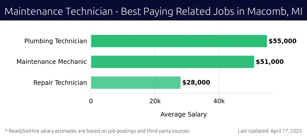 Graph displaying best paying related job salaries for Maintenance Technician jobs near Macomb, MI, highlighting Maintenance Manager with the highest at $55,000 and Repair Technician with the lowest at $28,000.