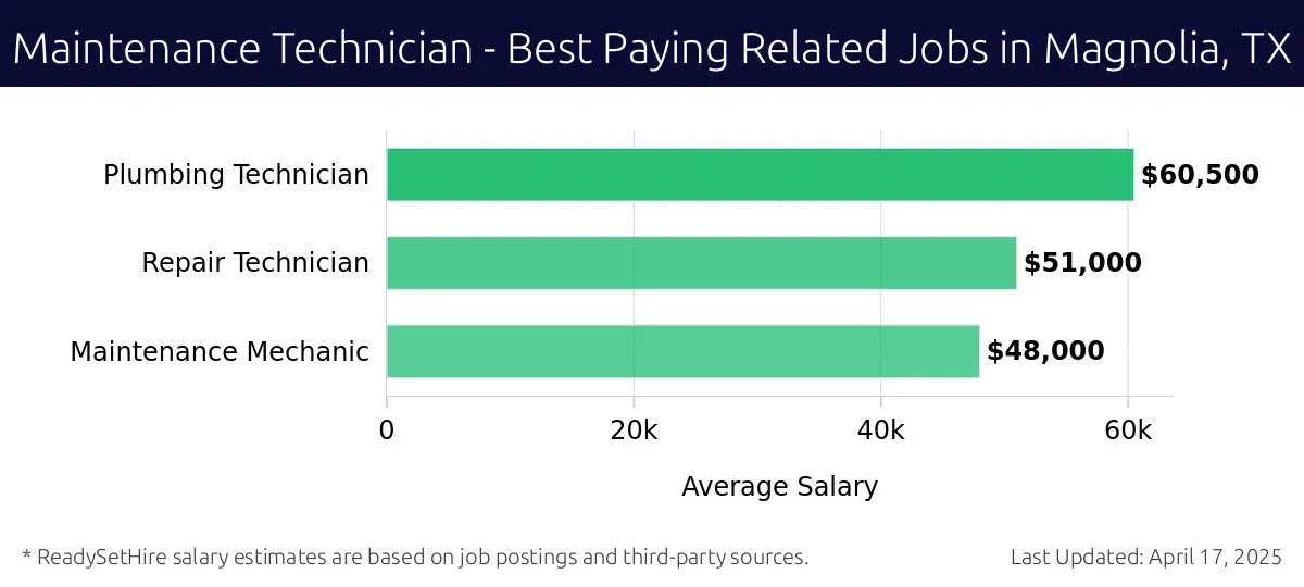 Graph displaying best paying related job salaries for Maintenance Technician jobs near Magnolia, TX, highlighting Plumbing Technician with the highest at $60,500 and Maintenance Mechanic with the lowest at $48,000.