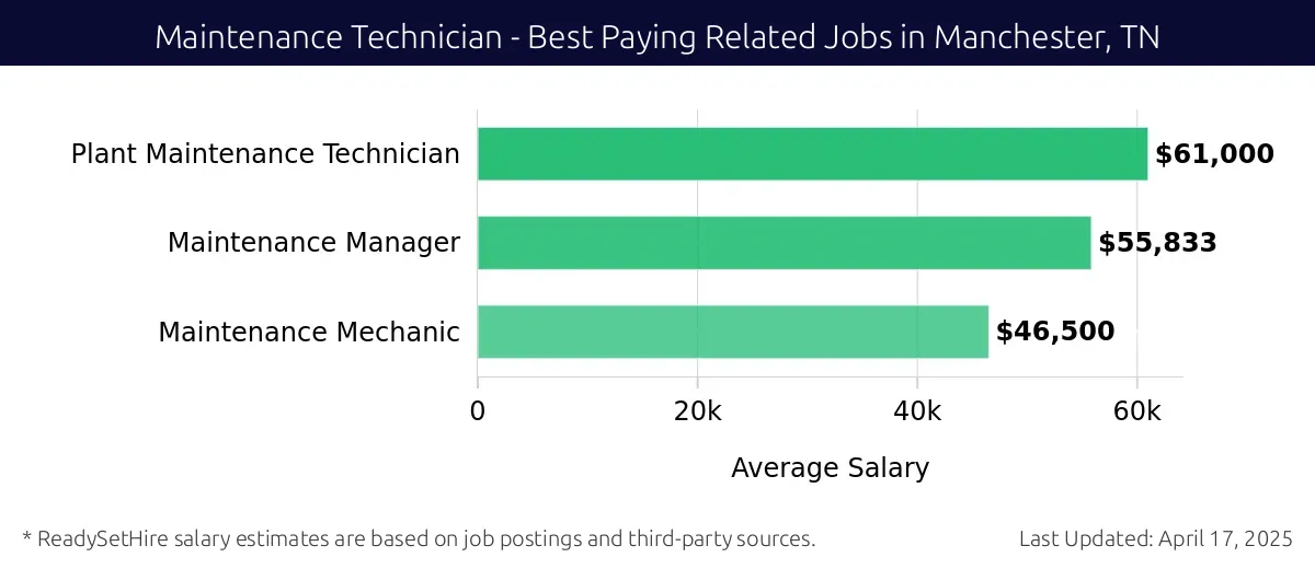 Graph displaying best paying related job salaries for Maintenance Technician jobs near Manchester, TN, highlighting Plant Maintenance Technician with the highest at $61,000 and Maintenance Mechanic with the lowest at $46,500.