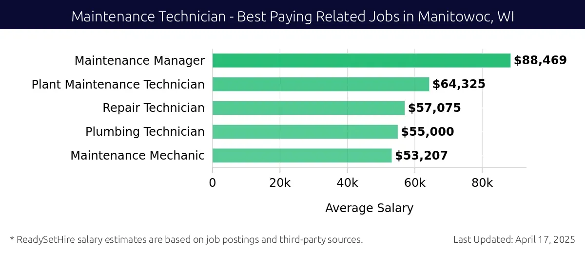 Graph displaying best paying related job salaries for Maintenance Technician jobs near Manitowoc, WI, highlighting Maintenance Manager with the highest at $88,469 and Maintenance Mechanic with the lowest at $53,207.