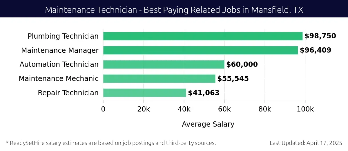 Graph displaying best paying related job salaries for Maintenance Technician jobs near Mansfield, TX, highlighting Plumbing Technician with the highest at $98,750 and Repair Technician with the lowest at $41,063.