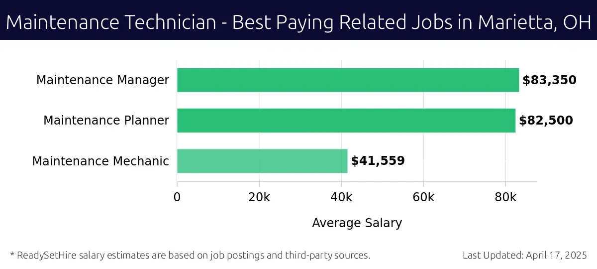 Graph displaying best paying related job salaries for Maintenance Technician jobs near Marietta, OH, highlighting Maintenance Manager with the highest at $83,350 and Maintenance Mechanic with the lowest at $41,559.