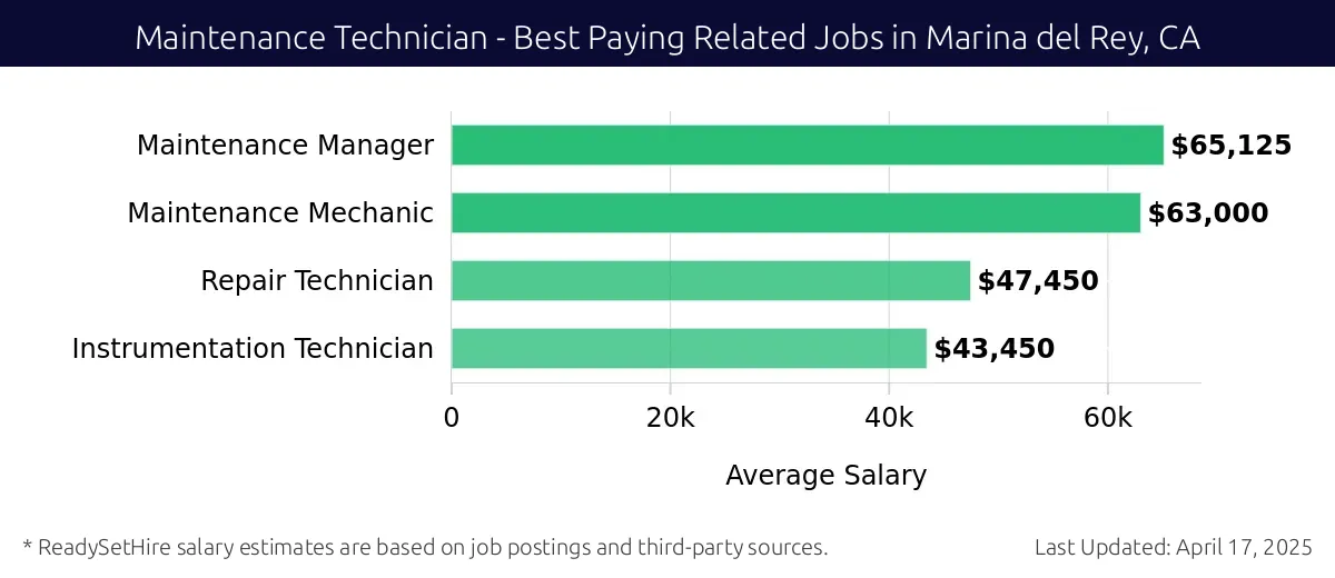 Graph displaying best paying related job salaries for Maintenance Technician jobs near Marina del Rey, CA, highlighting Maintenance Manager with the highest at $65,125 and Instrumentation Technician with the lowest at $43,450.