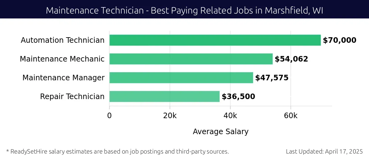 Graph displaying best paying related job salaries for Maintenance Technician jobs near Marshfield, WI, highlighting Automation Technician with the highest at $70,000 and Repair Technician with the lowest at $36,500.
