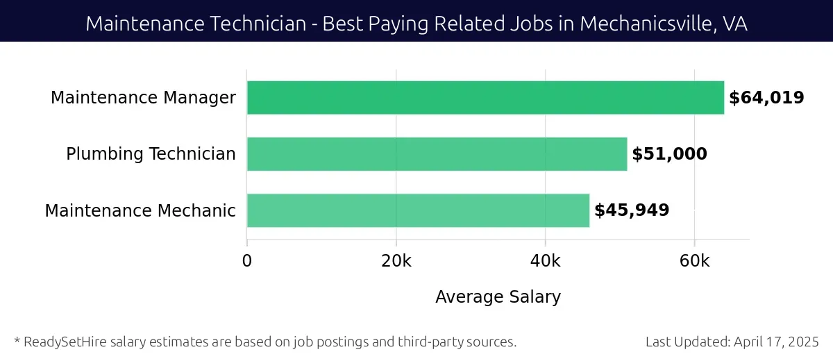 Graph displaying best paying related job salaries for Maintenance Technician jobs near Mechanicsville, VA, highlighting Maintenance Manager with the highest at $64,019 and Maintenance Mechanic with the lowest at $45,949.