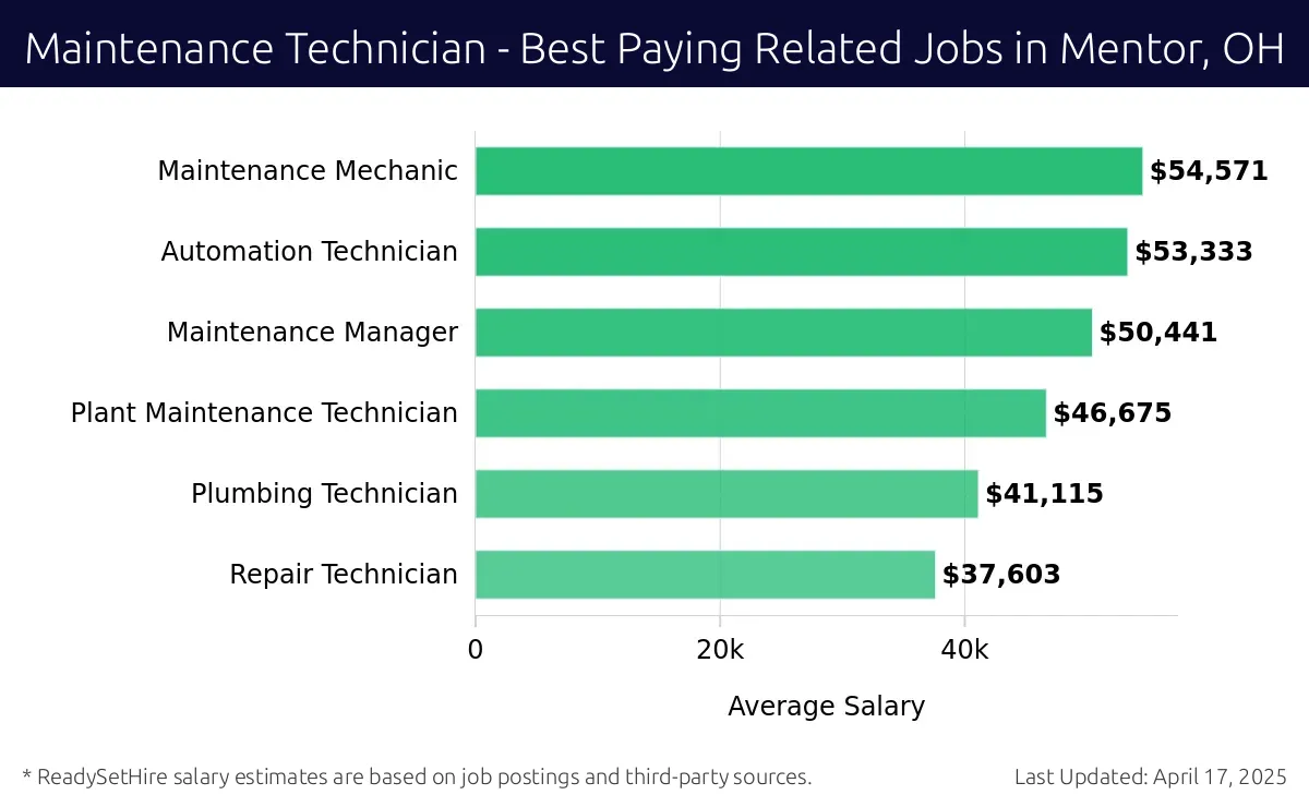 Graph displaying best paying related job salaries for Maintenance Technician jobs near Mentor, OH, highlighting Maintenance Mechanic with the highest at $54,571 and Repair Technician with the lowest at $37,603.