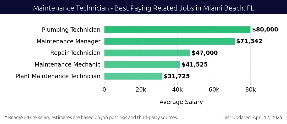 Graph displaying best paying related job salaries for Maintenance Technician jobs near Miami Beach, FL, highlighting Plumbing Technician with the highest at $80,000 and Plant Maintenance Technician with the lowest at $31,725.