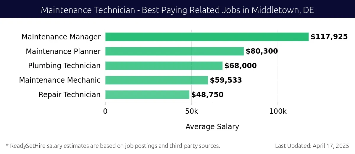 Graph displaying best paying related job salaries for Maintenance Technician jobs near Middletown, DE, highlighting Maintenance Manager with the highest at $117,925 and Repair Technician with the lowest at $48,750.