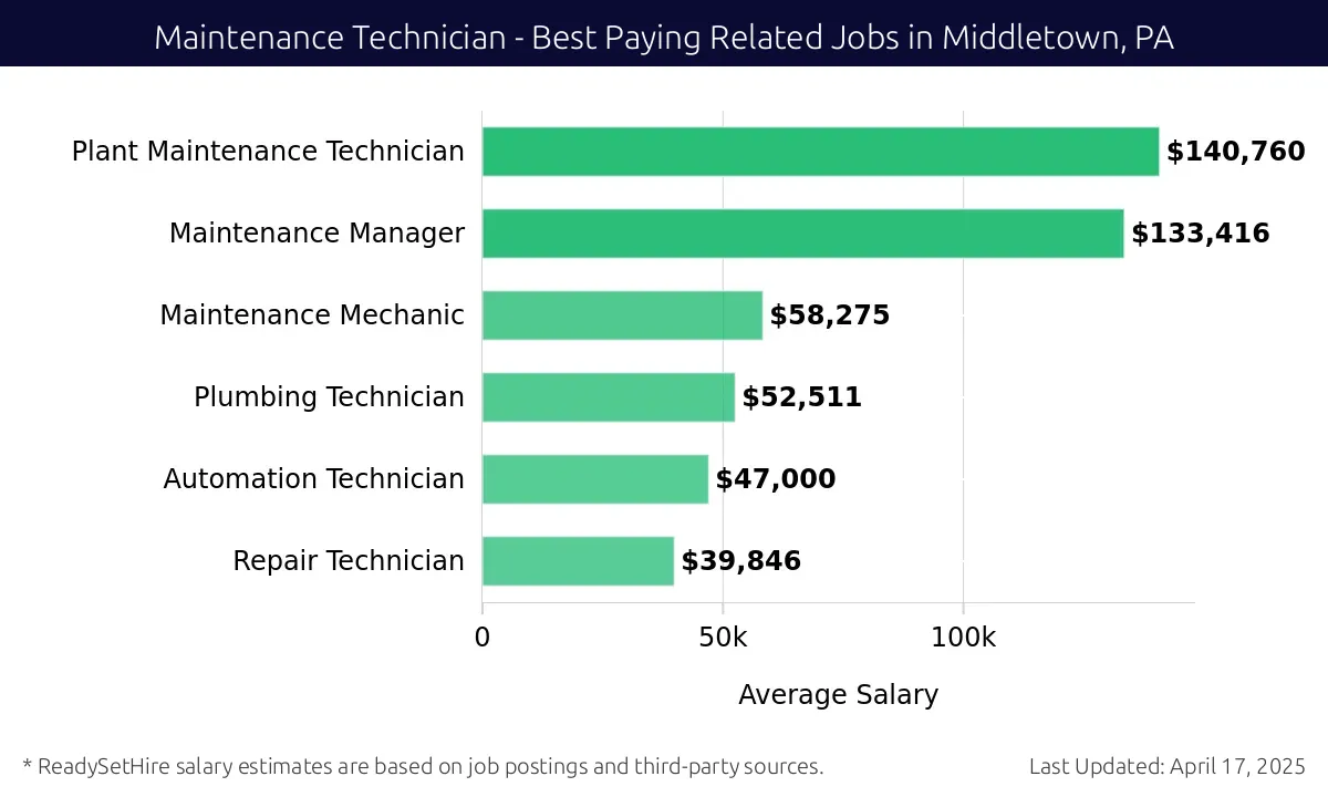 Graph displaying best paying related job salaries for Maintenance Technician jobs near Middletown, PA, highlighting Plant Maintenance Technician with the highest at $140,760 and Repair Technician with the lowest at $39,846.