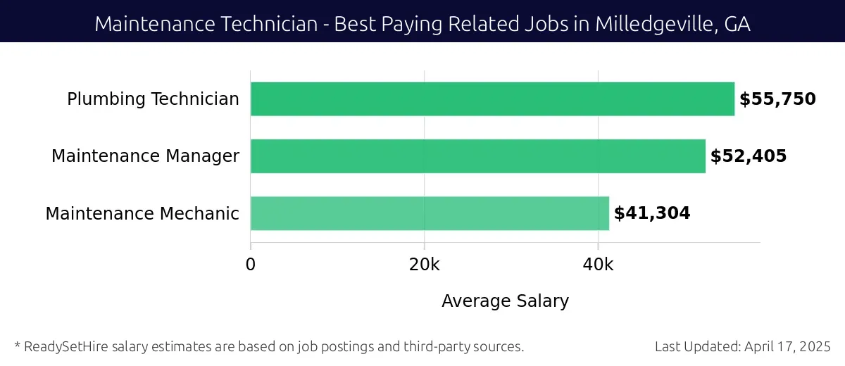 Graph displaying best paying related job salaries for Maintenance Technician jobs near Milledgeville, GA, highlighting Plumbing Technician with the highest at $55,750 and Maintenance Mechanic with the lowest at $41,304.