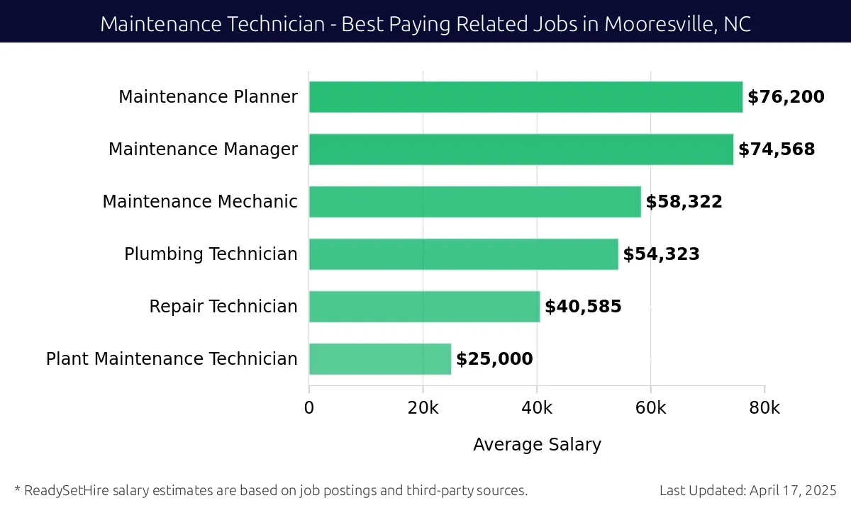 Graph displaying best paying related job salaries for Maintenance Technician jobs near Mooresville, NC, highlighting Maintenance Planner with the highest at $76,200 and Plant Maintenance Technician with the lowest at $25,000.