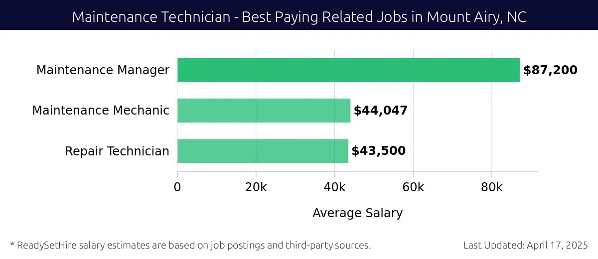 Graph displaying best paying related job salaries for Maintenance Technician jobs near Mount Airy, NC, highlighting Maintenance Manager with the highest at $87,200 and Repair Technician with the lowest at $43,500.