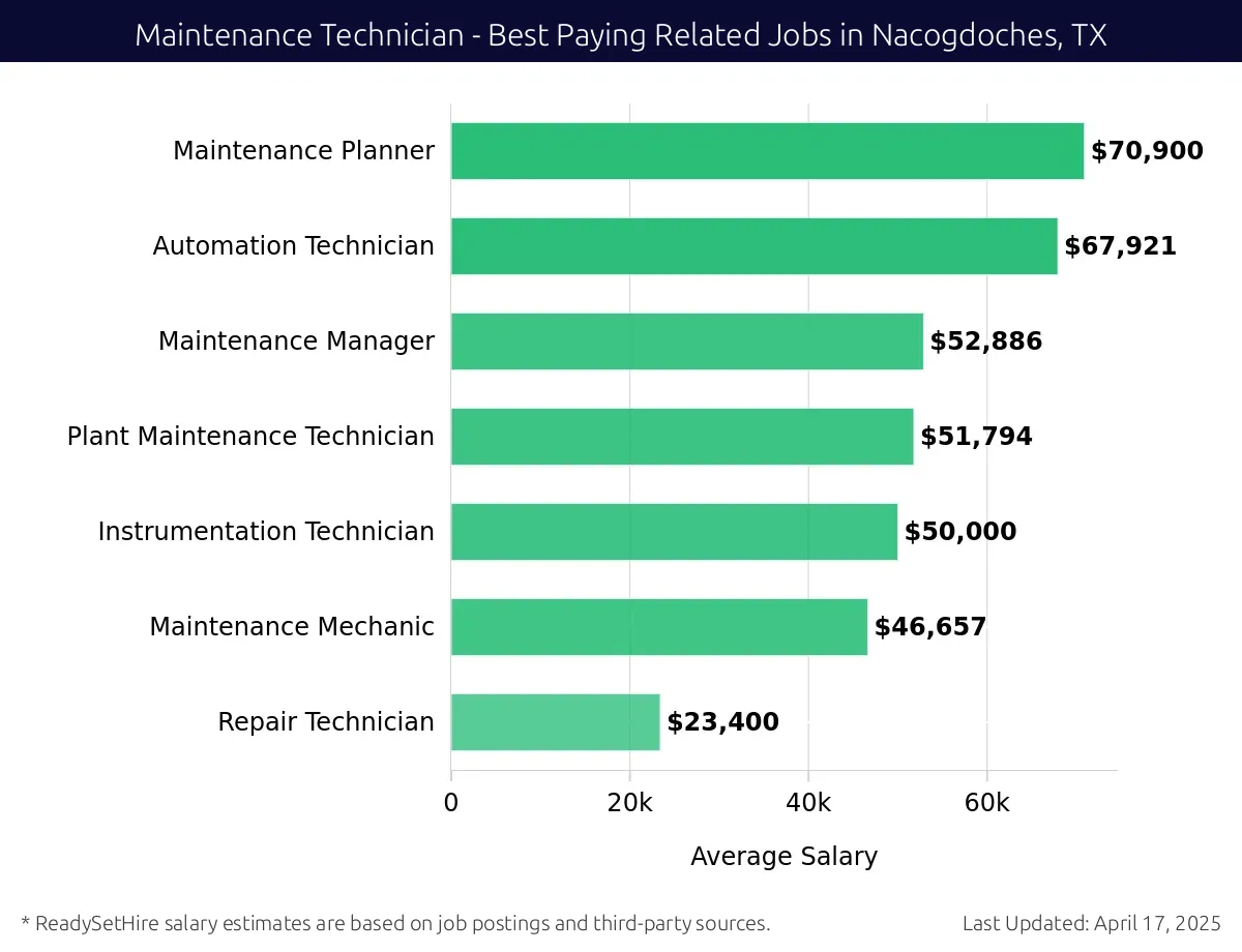 Graph displaying best paying related job salaries for Maintenance Technician jobs near Nacogdoches, TX, highlighting Maintenance Planner with the highest at $70,900 and Repair Technician with the lowest at $23,400.