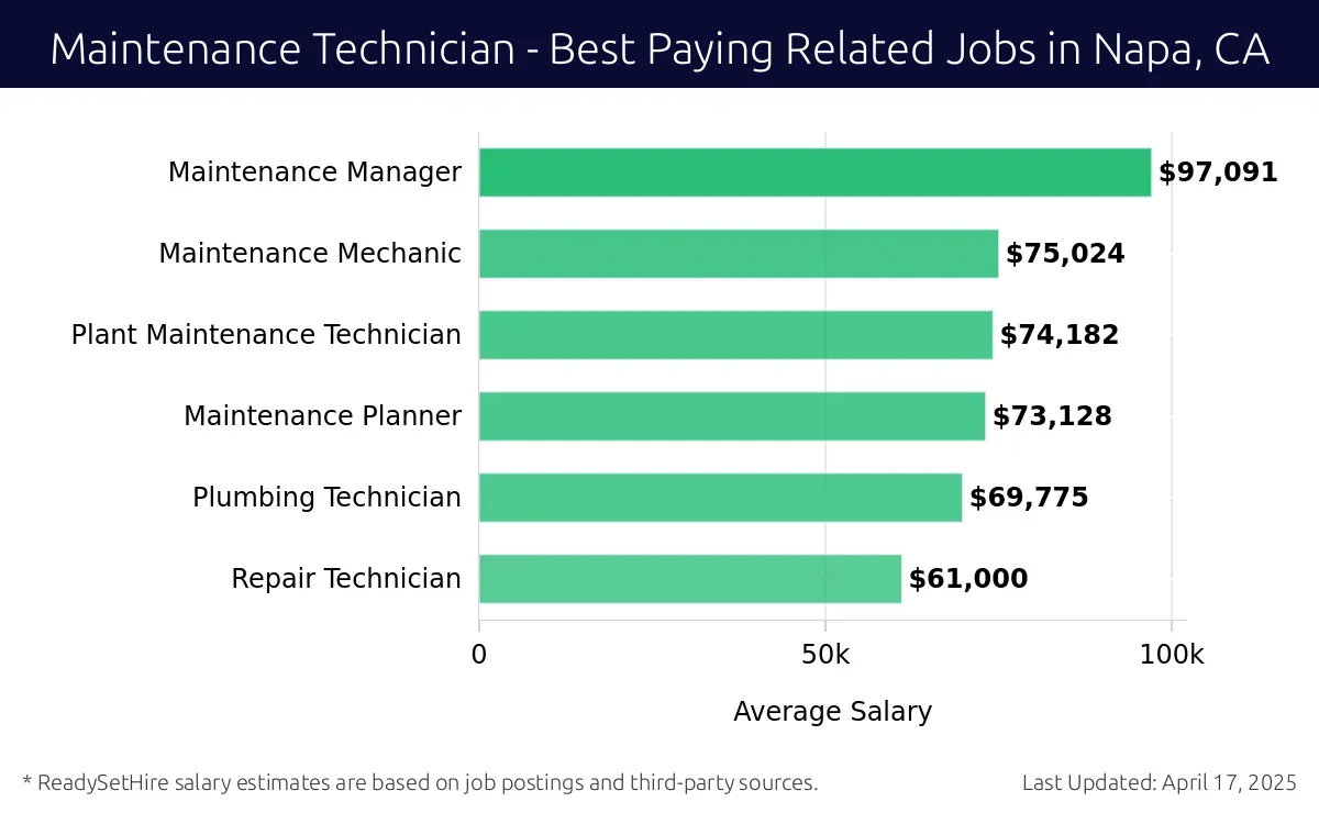 Graph displaying best paying related job salaries for Maintenance Technician jobs near Napa, CA, highlighting Maintenance Manager with the highest at $97,091 and Repair Technician with the lowest at $61,000.