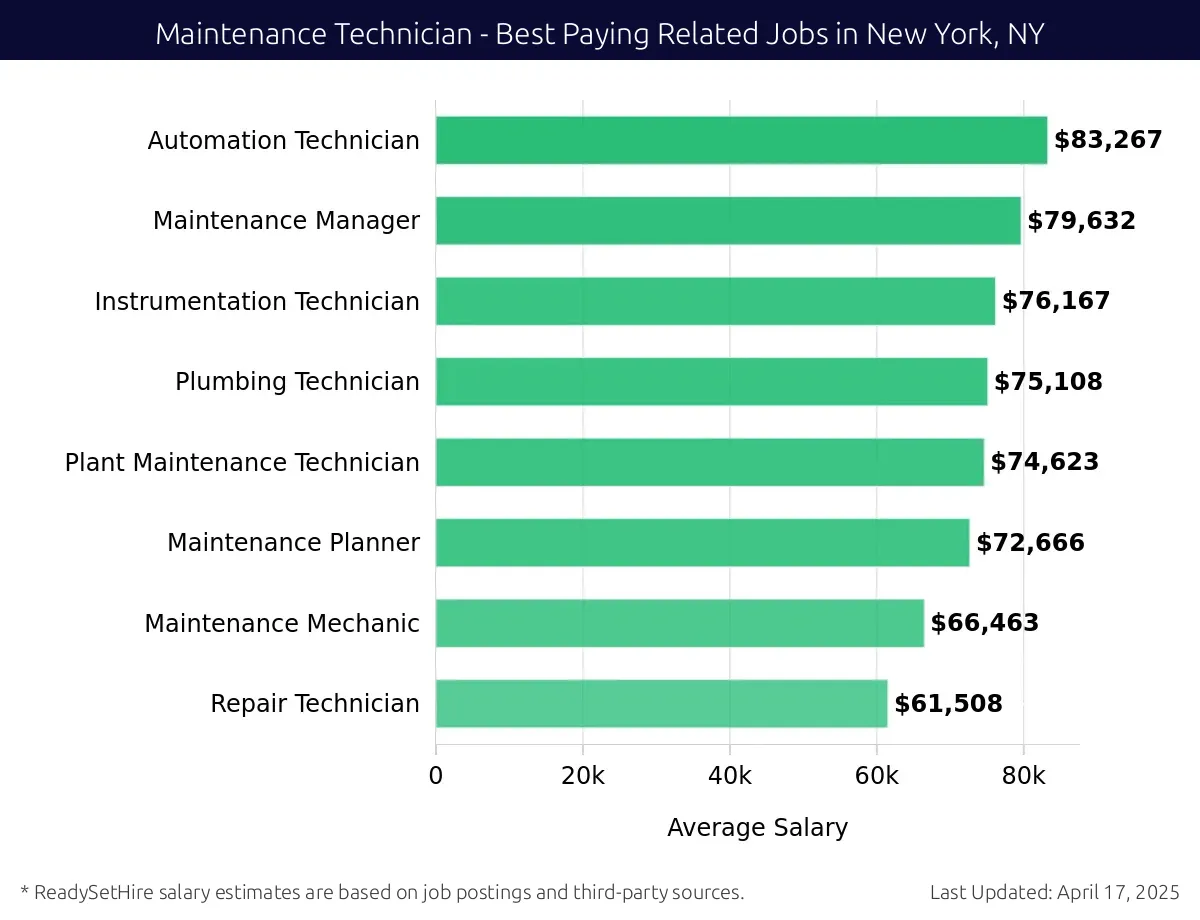 Graph displaying best paying related job salaries for Maintenance Technician jobs near New York, NY, highlighting Automation Technician with the highest at $83,267 and Repair Technician with the lowest at $61,508.