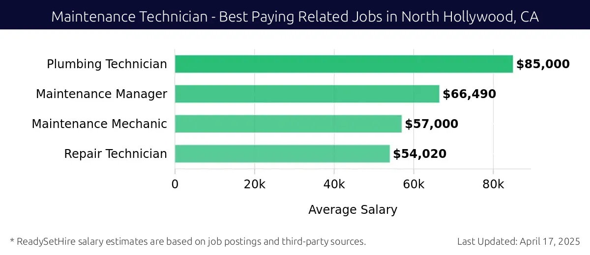 Graph displaying best paying related job salaries for Maintenance Technician jobs near North Hollywood, CA, highlighting Plumbing Technician with the highest at $85,000 and Repair Technician with the lowest at $54,020.