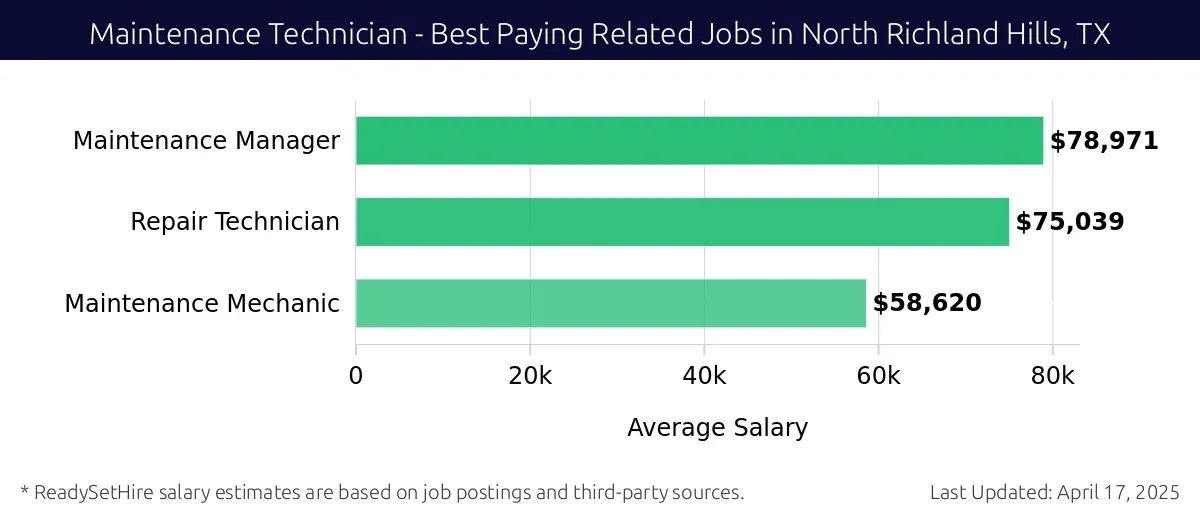 Graph displaying best paying related job salaries for Maintenance Technician jobs near North Richland Hills, TX, highlighting Maintenance Manager with the highest at $78,971 and Maintenance Mechanic with the lowest at $58,620.