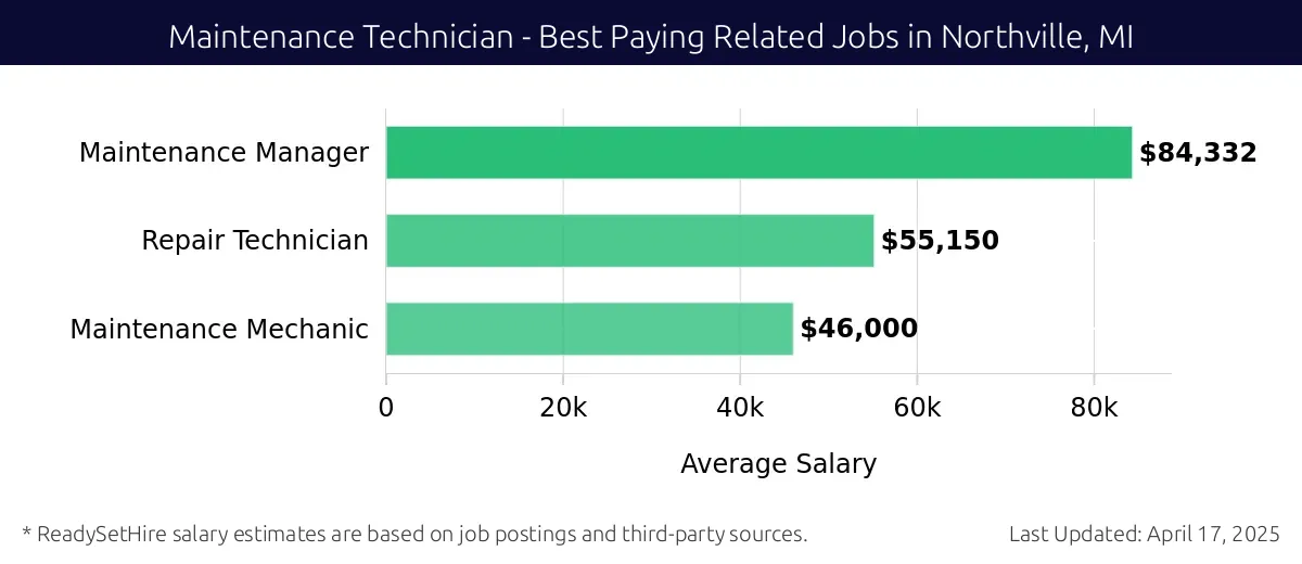 Graph displaying best paying related job salaries for Maintenance Technician jobs near Northville, MI, highlighting Maintenance Manager with the highest at $84,332 and Maintenance Mechanic with the lowest at $46,000.