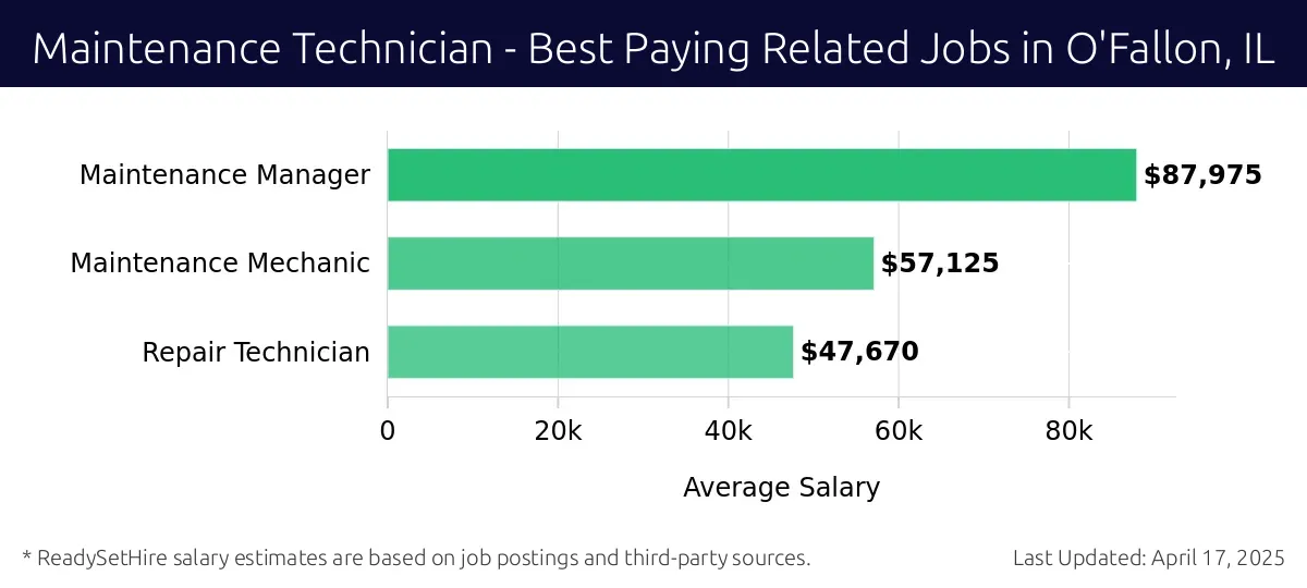 Graph displaying best paying related job salaries for Maintenance Technician jobs near O'Fallon, IL, highlighting Maintenance Manager with the highest at $87,975 and Repair Technician with the lowest at $47,670.