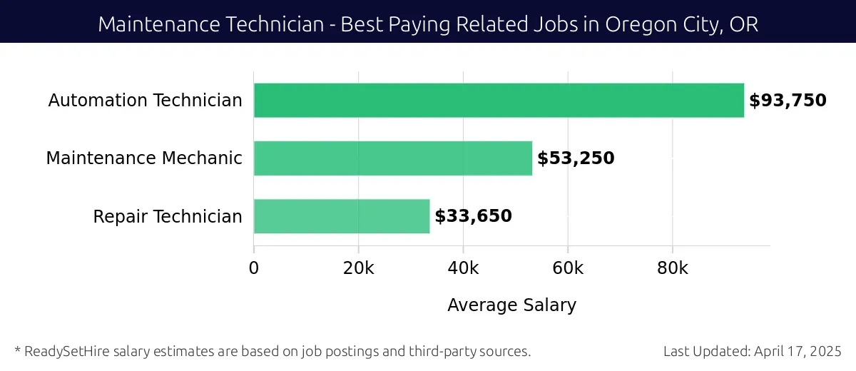 Graph displaying best paying related job salaries for Maintenance Technician jobs near Oregon City, OR, highlighting Automation Technician with the highest at $93,750 and Repair Technician with the lowest at $33,650.