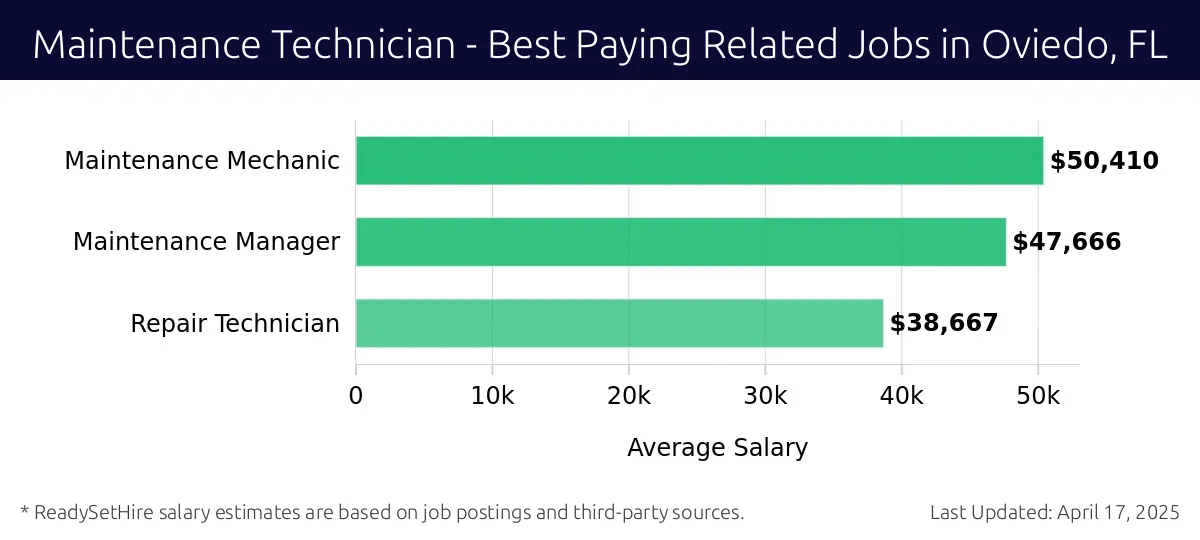 Graph displaying best paying related job salaries for Maintenance Technician jobs near Oviedo, FL, highlighting Maintenance Mechanic with the highest at $50,410 and Repair Technician with the lowest at $38,667.