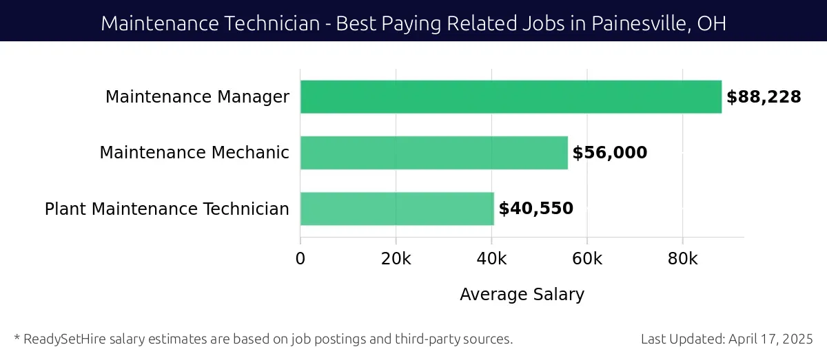 Graph displaying best paying related job salaries for Maintenance Technician jobs near Painesville, OH, highlighting Maintenance Manager with the highest at $88,228 and Plant Maintenance Technician with the lowest at $40,550.