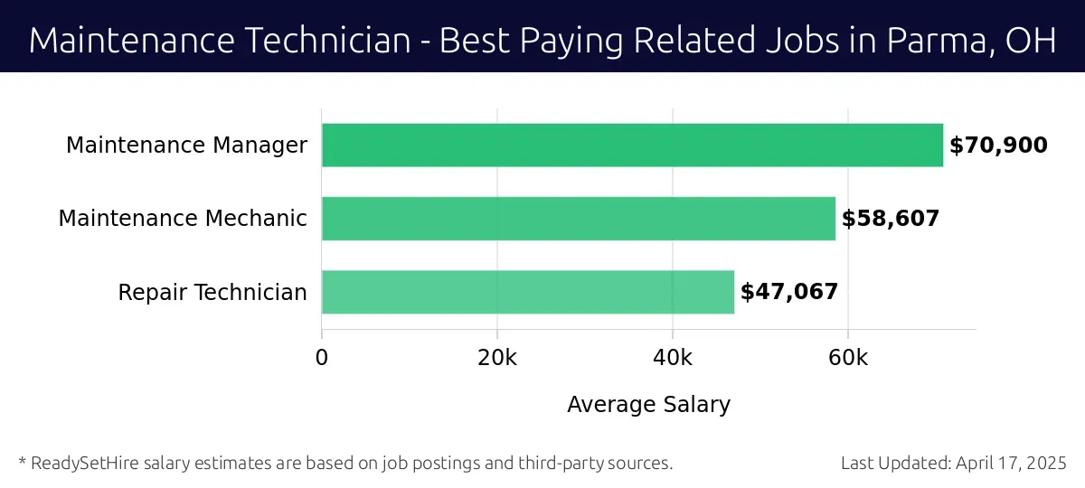 Graph displaying best paying related job salaries for Maintenance Technician jobs near Parma, OH, highlighting Maintenance Manager with the highest at $70,900 and Repair Technician with the lowest at $47,067.