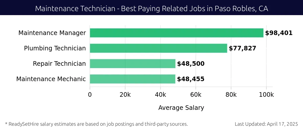 Graph displaying best paying related job salaries for Maintenance Technician jobs near Paso Robles, CA, highlighting Maintenance Manager with the highest at $98,401 and Maintenance Mechanic with the lowest at $48,455.