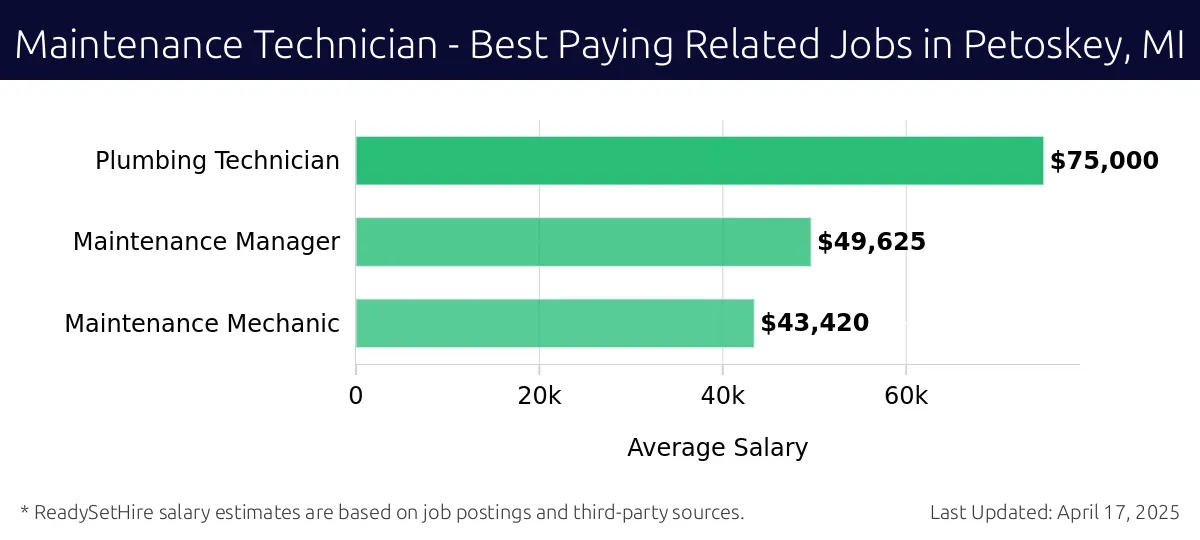 Graph displaying best paying related job salaries for Maintenance Technician jobs near Petoskey, MI, highlighting Plumbing Technician with the highest at $75,000 and Maintenance Mechanic with the lowest at $43,420.