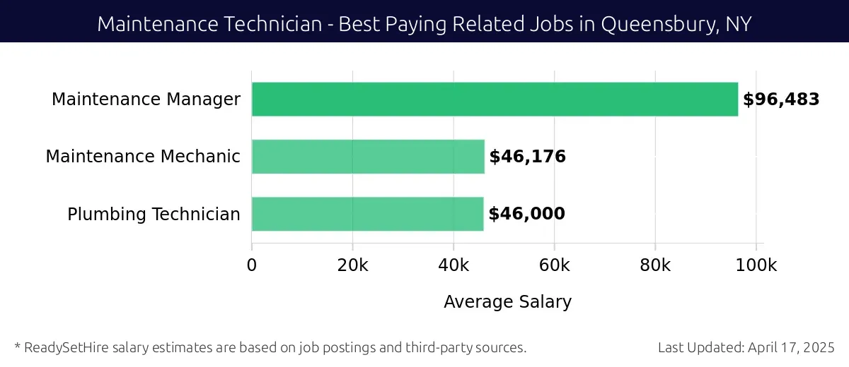Graph displaying best paying related job salaries for Maintenance Technician jobs near Queensbury, NY, highlighting Maintenance Manager with the highest at $96,483 and Plumbing Technician with the lowest at $46,000.