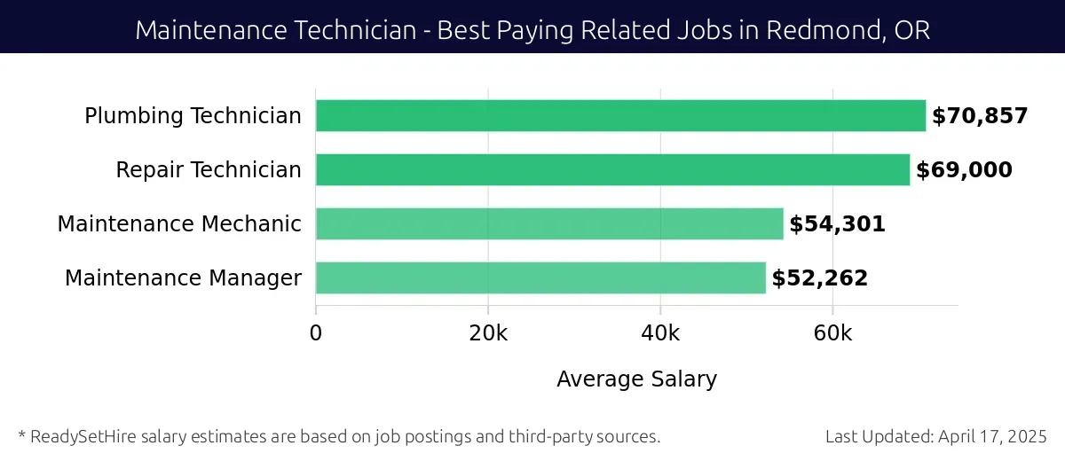 Graph displaying best paying related job salaries for Maintenance Technician jobs near Redmond, OR, highlighting Plumbing Technician with the highest at $70,857 and Maintenance Manager with the lowest at $52,262.