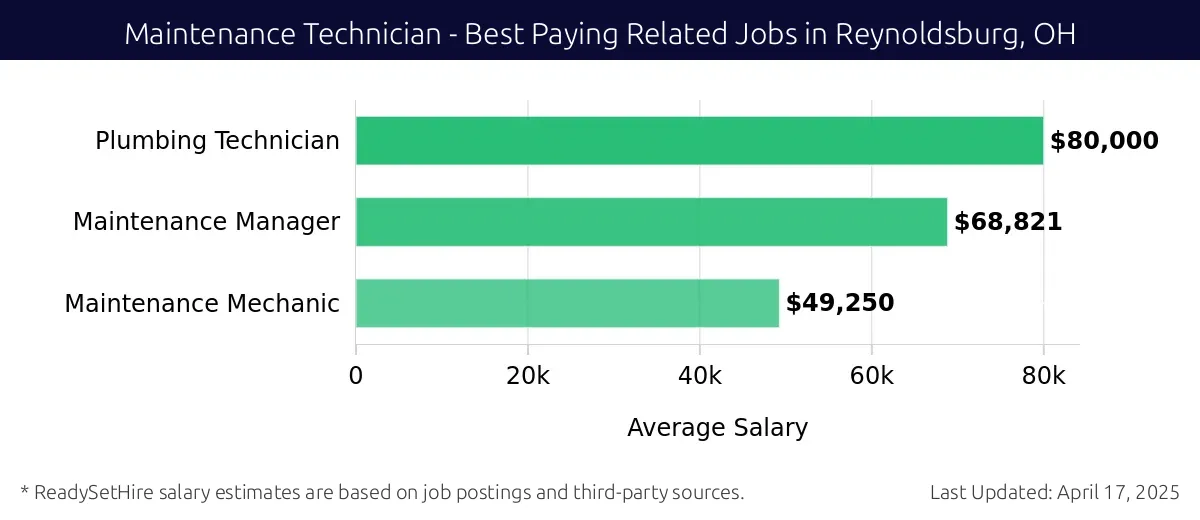 Graph displaying best paying related job salaries for Maintenance Technician jobs near Reynoldsburg, OH, highlighting Plumbing Technician with the highest at $80,000 and Maintenance Mechanic with the lowest at $49,250.