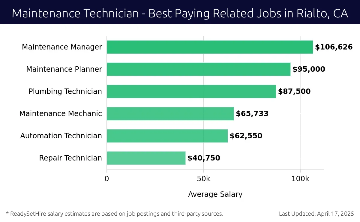 Graph displaying best paying related job salaries for Maintenance Technician jobs near Rialto, CA, highlighting Maintenance Manager with the highest at $106,626 and Repair Technician with the lowest at $40,750.