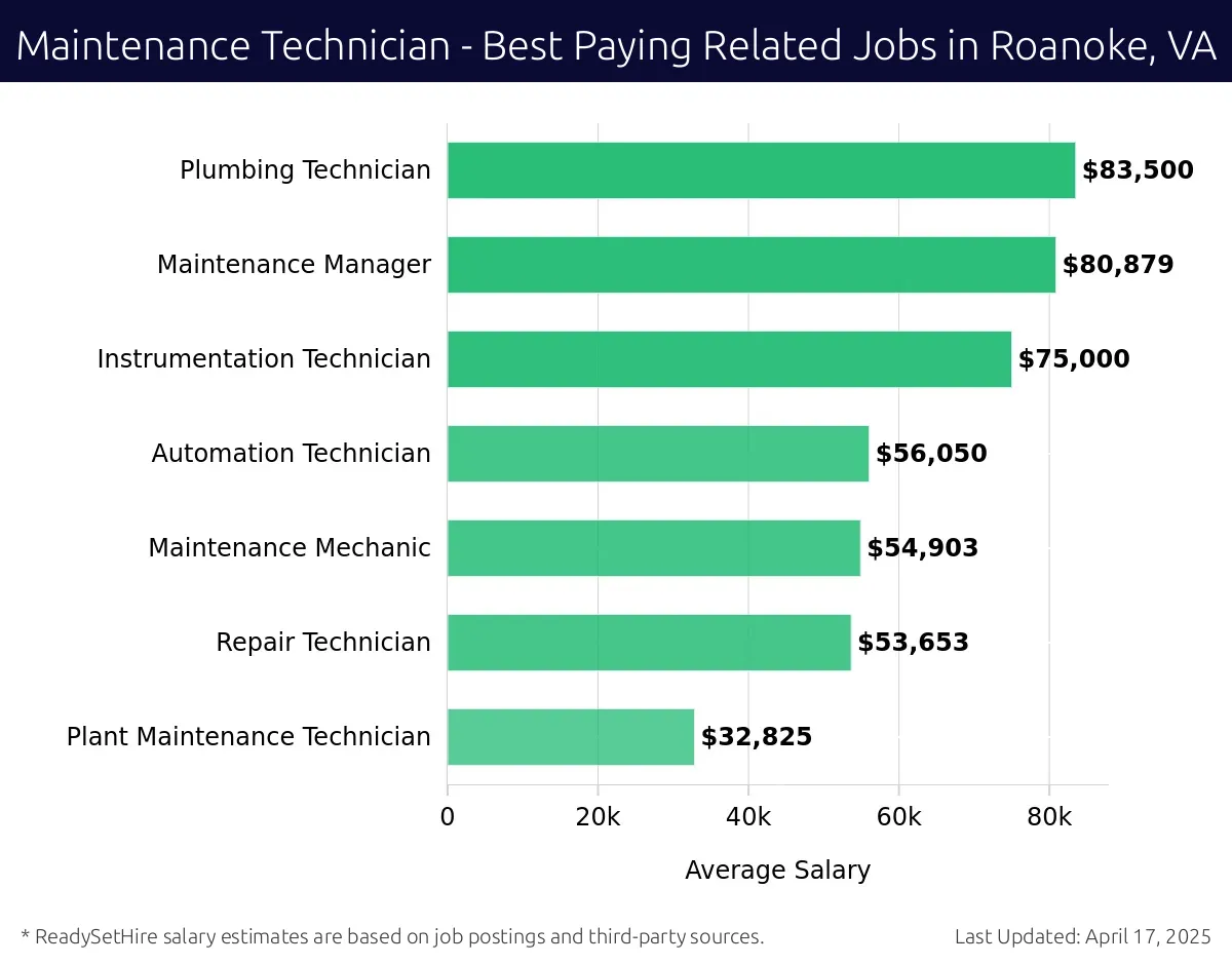 Graph displaying best paying related job salaries for Maintenance Technician jobs near Roanoke, VA, highlighting Plumbing Technician with the highest at $83,500 and Plant Maintenance Technician with the lowest at $32,825.